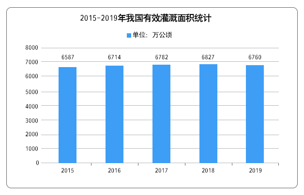 2015-2019年我國有效灌溉面積統(tǒng)計