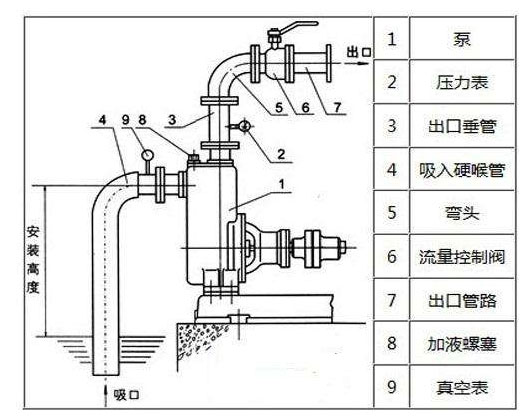 水泵抽不上水是什么問題？