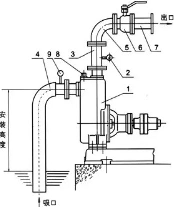 自吸泵安裝示意圖 自吸泵安裝示意圖